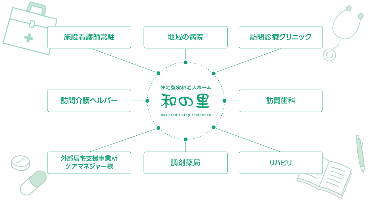 和の里と医療や介護のネットワーク