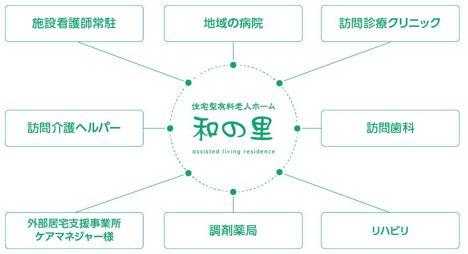 和の里と医療や介護のネットワーク